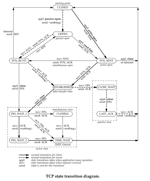TCP State transition diagram